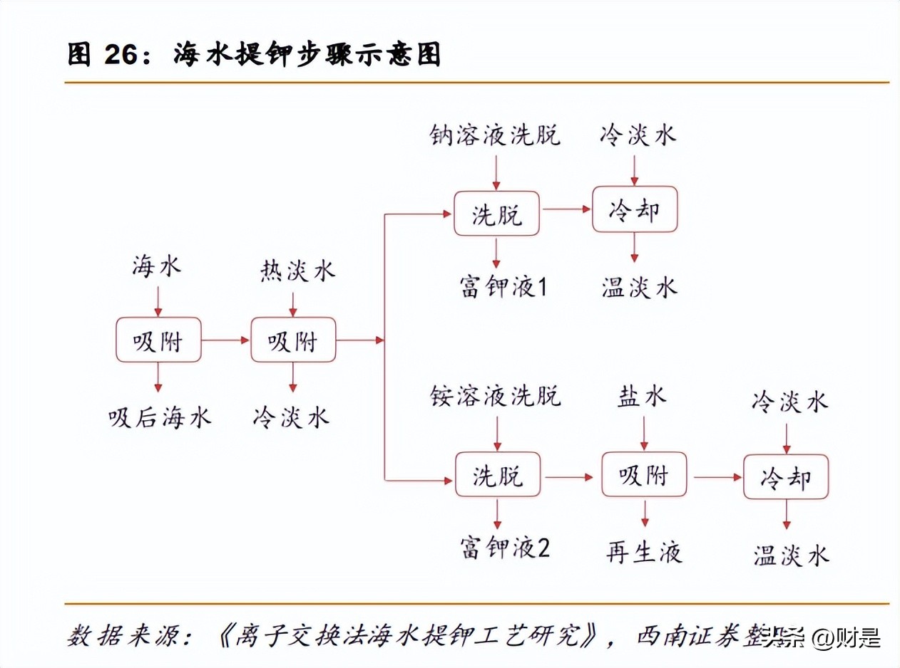 东方集团海水提钾地址在哪,东方集团海水提钾最新消息