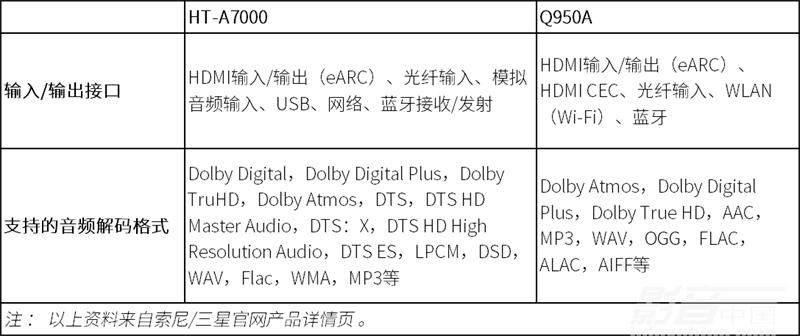 三星950a回音壁和索尼a7000,索尼ht-a7000回音壁和q950a