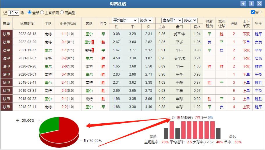 今日竞彩法甲分析,里尔vs南特竞彩预测