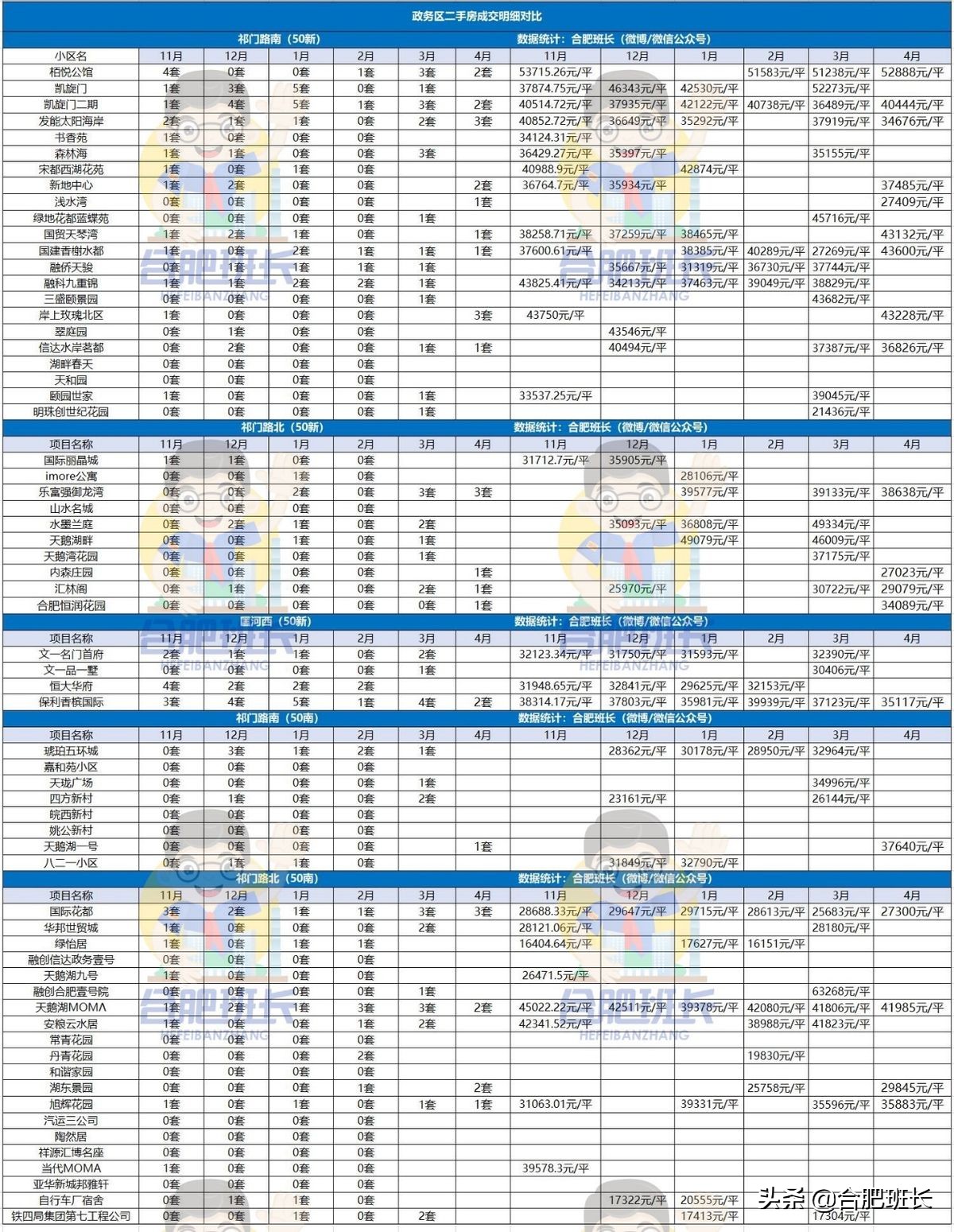 政务、滨湖和高新二手房市场真相如何？看4月和近半年销量和价格
