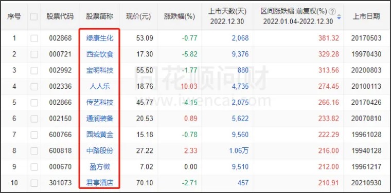 2022年十大暴跌股票,2022年十大妖股走势回顾