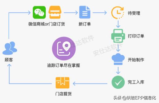 收银软件一般用什么系统,收银系统需要做哪些工作