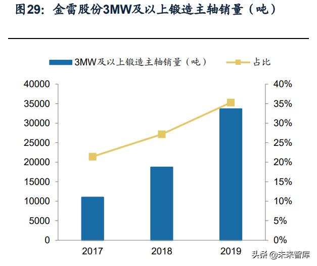 推动风电产业链技术升级,风电产业链