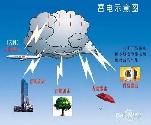 安全生产防坍塌,易受雷击的建筑物和构筑物