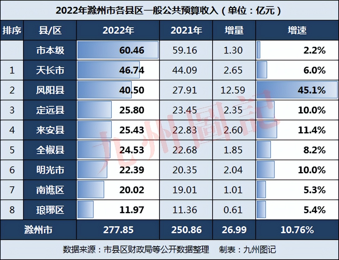 安徽凤阳县2021年财政收入,滁州8县财政收入