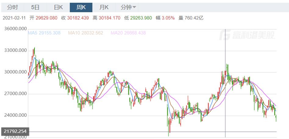 定投半年亏损15个点,定投恒生指数还是纳斯达克指数