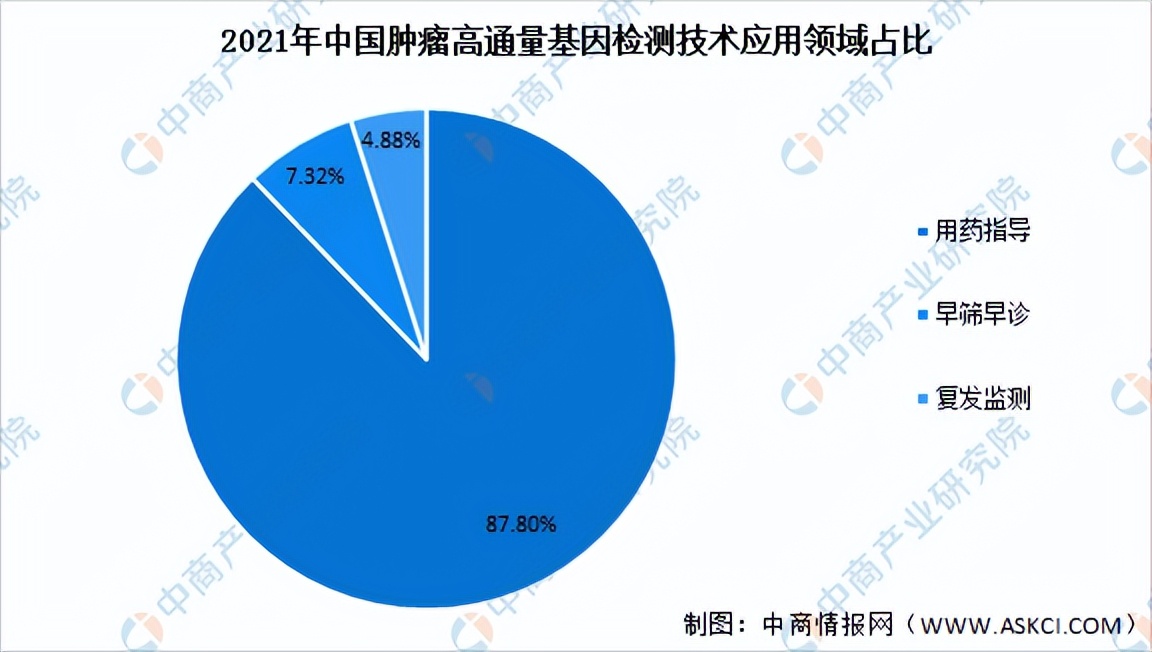 基因检测市场竞争格局,最新基因检测技术有哪些