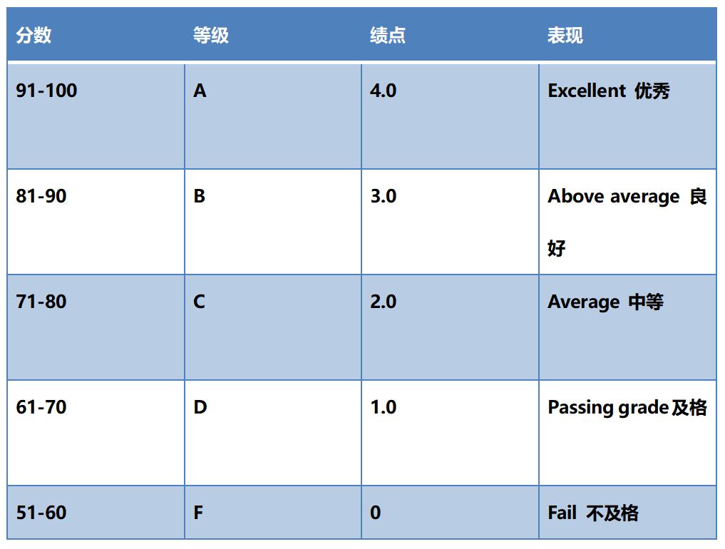 出国留学gpa换算的方法,留学gpa换算绩点怎么算