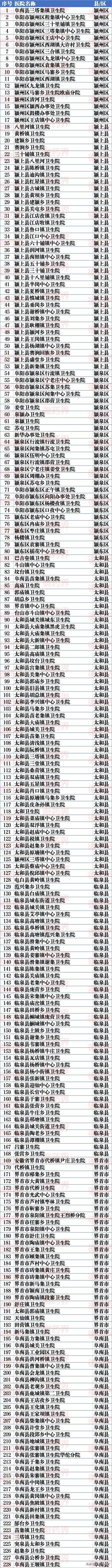 安徽省各大医院信息表格,安徽省省级区域医疗中心阜阳