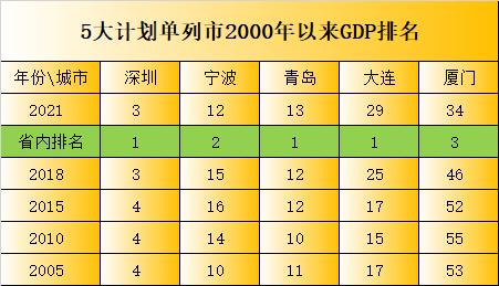 深圳青岛大连计划单列市,大连青岛厦门哪个城市发展好