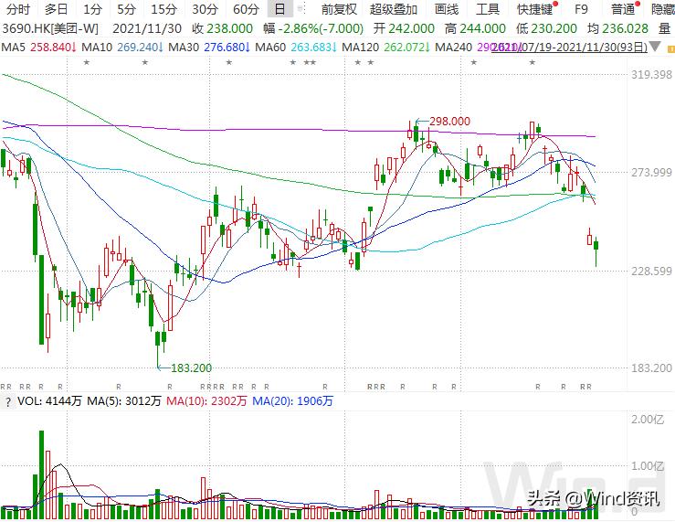 恒指跌1.09%续创年内新低,恒指开盘跌1.08%美团跌超4%
