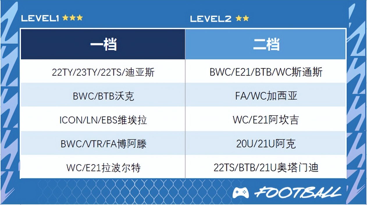 fifaonline4工资帽切尔西,fifaonline4最新曼城最佳阵容