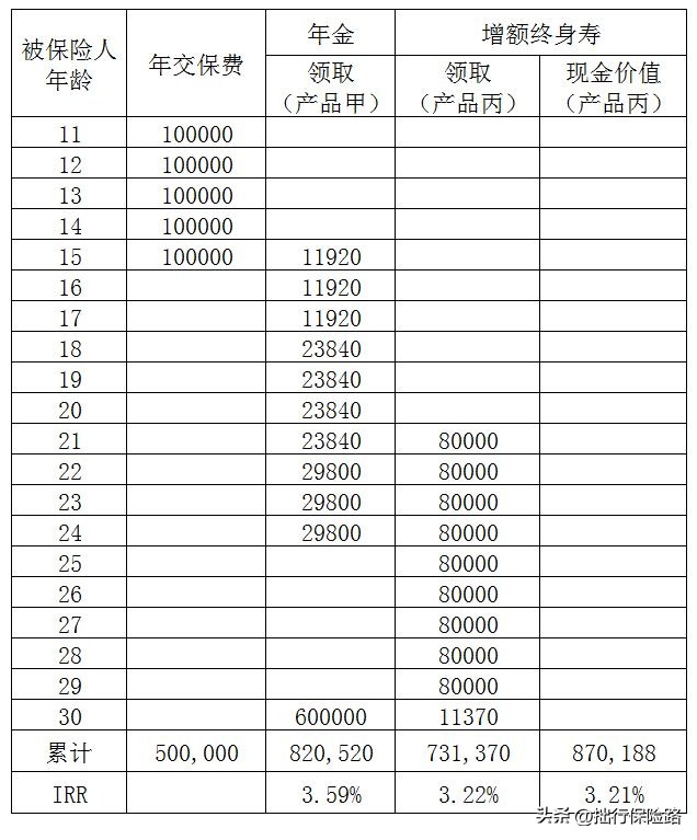 目前市场上增额终身寿最好的产品,30年的增额终身寿值得买吗
