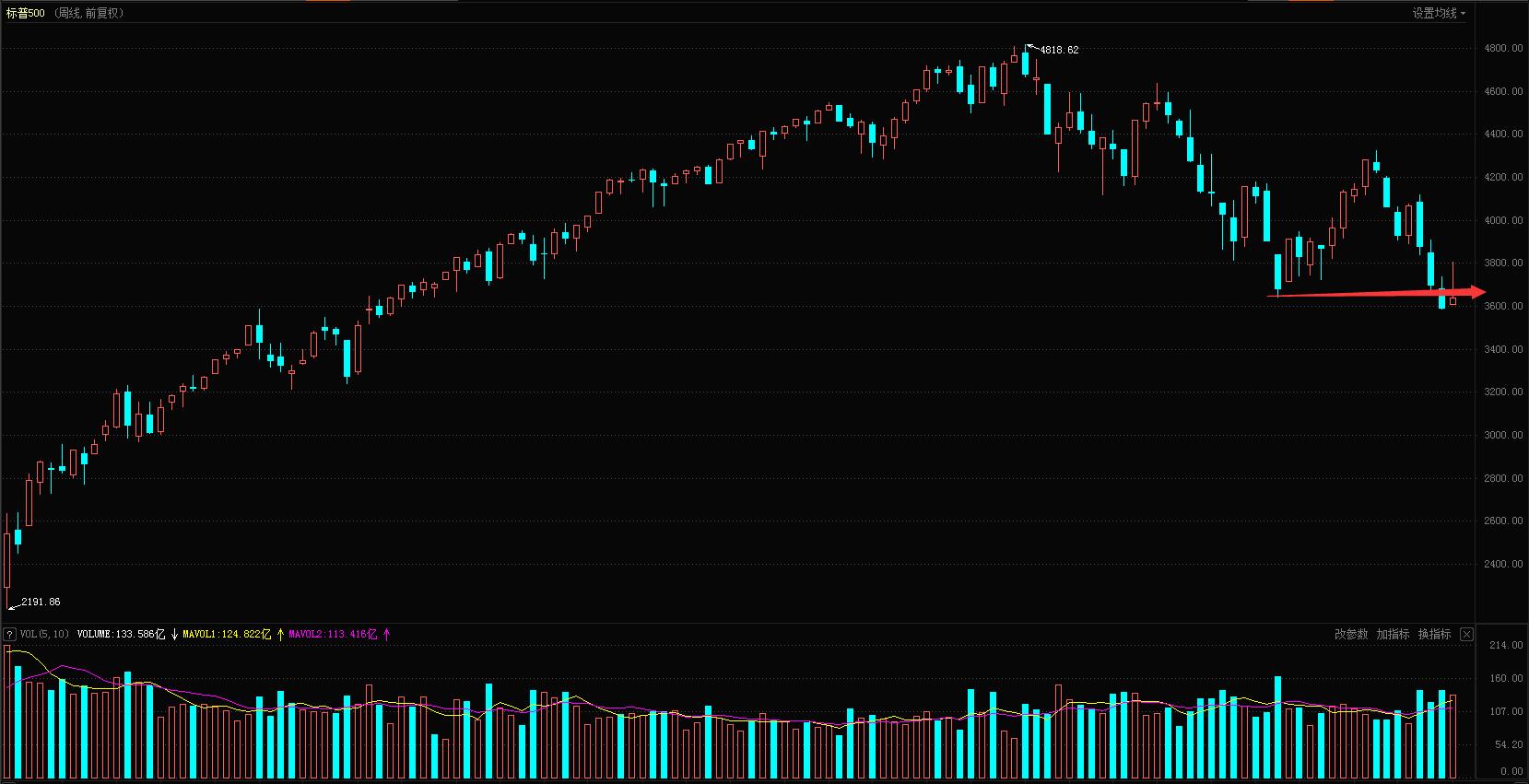 临近收盘指数放量拉升,美股再次暴降下周a股走势前瞻