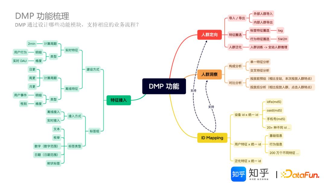 基于Doris的知乎DMP系统架构与实践