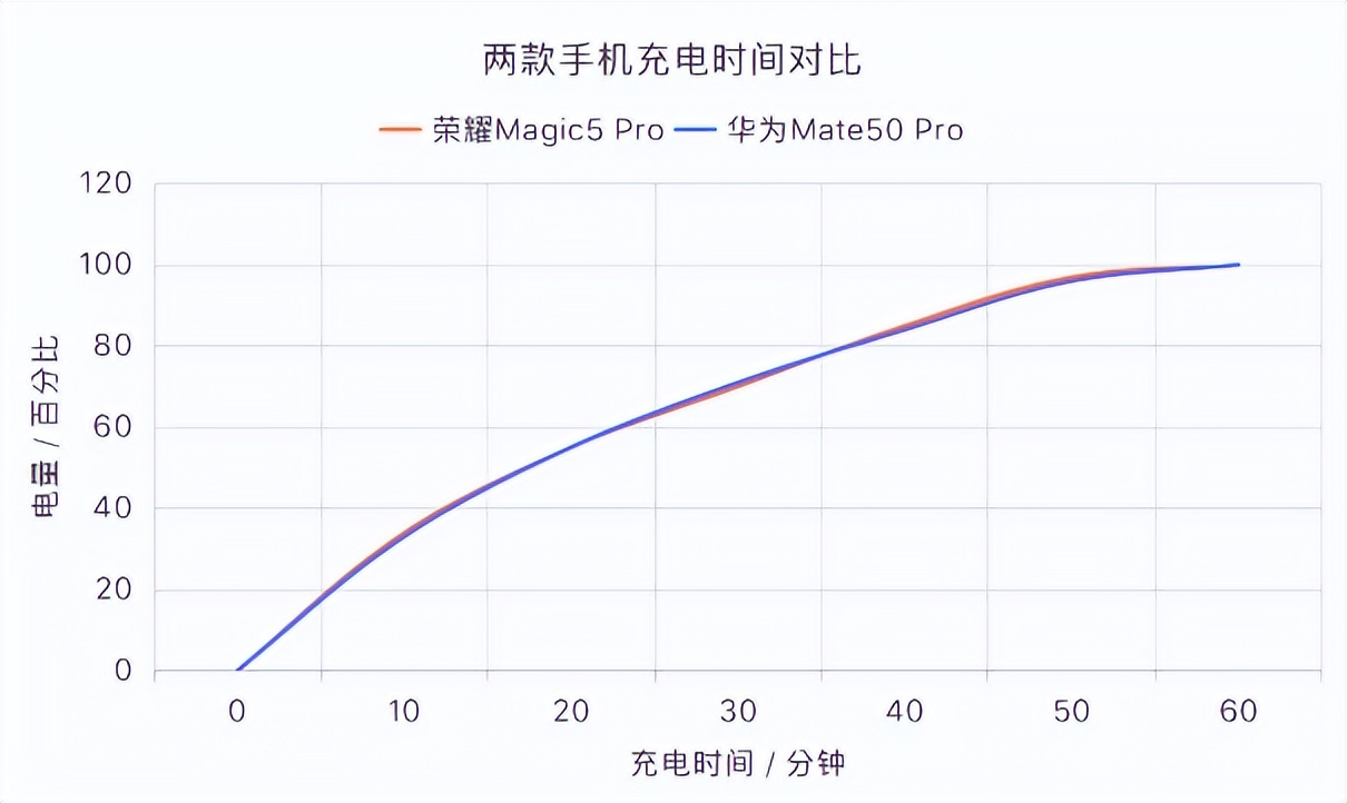 荣耀magic5pro和华为mate50pro比较,荣耀magic5pro和华为mate50pro对比测试