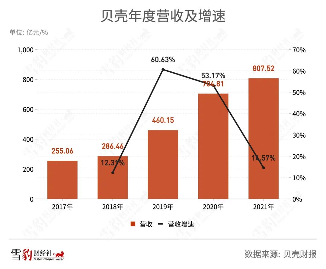 贝壳找房荣安新居,贝壳找房营收明细