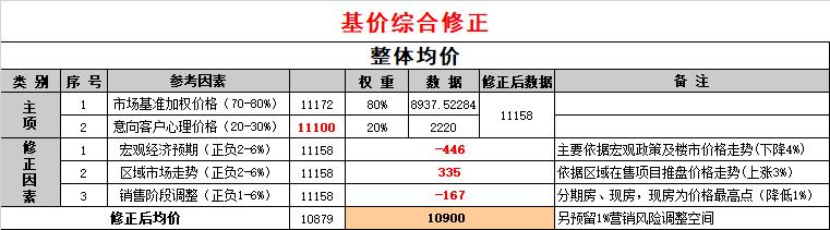 房地产楼盘定价原则,房地产定价偏高的原因分析
