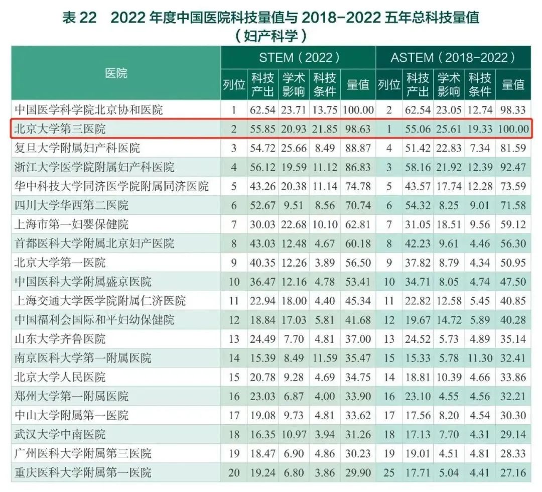 2020中国医院科技量值排行榜,2020中国医院科技量值排名发布