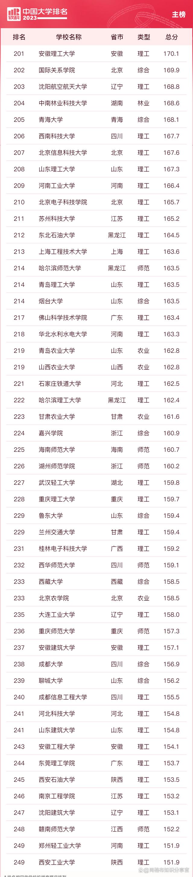 2023年qs世界大学前100排名,2023年美国大学排名