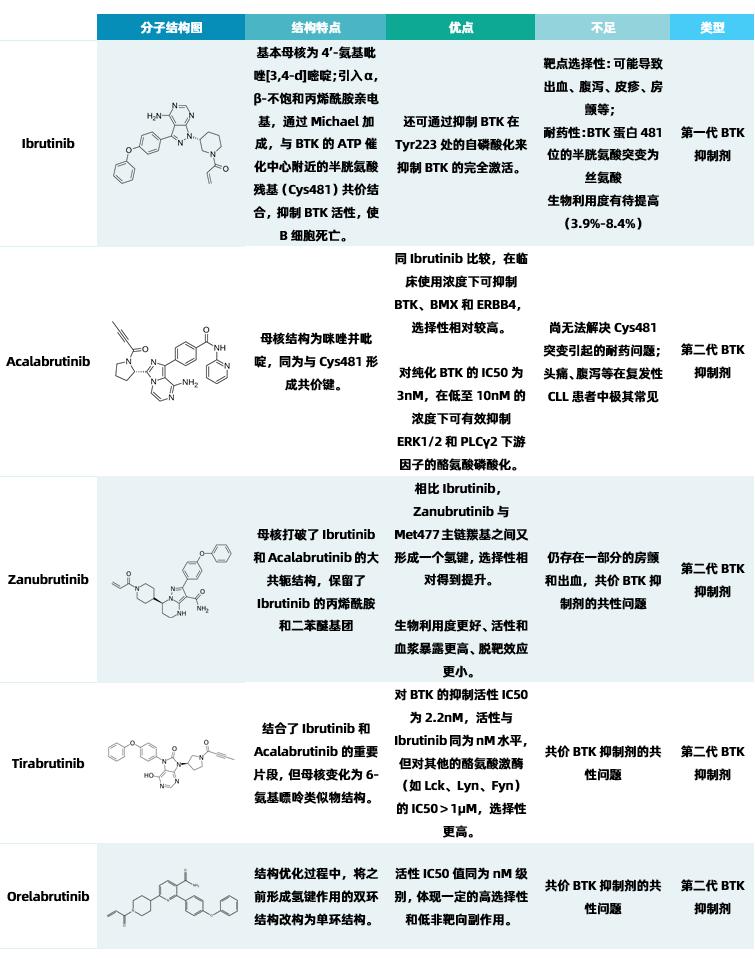 学科前沿｜全球上市的6款BTK*制剂抑**