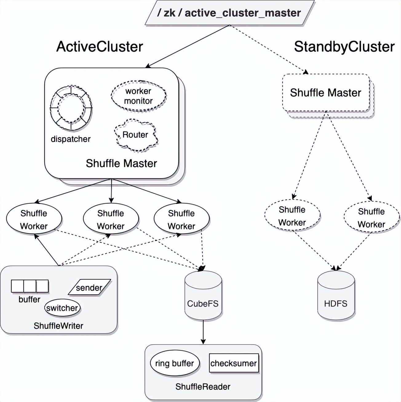 OPPO开源高可用、高性能的SparkRemoteShuffleService
