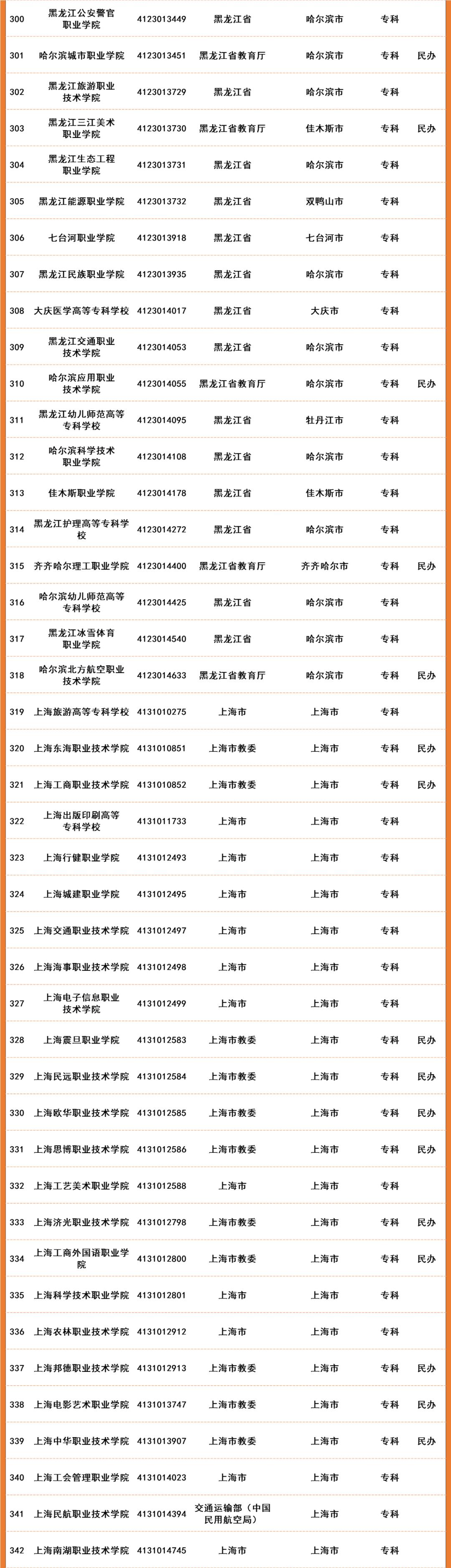 2022年全国高等院校名单及基本信息(1489所高职高专院校)