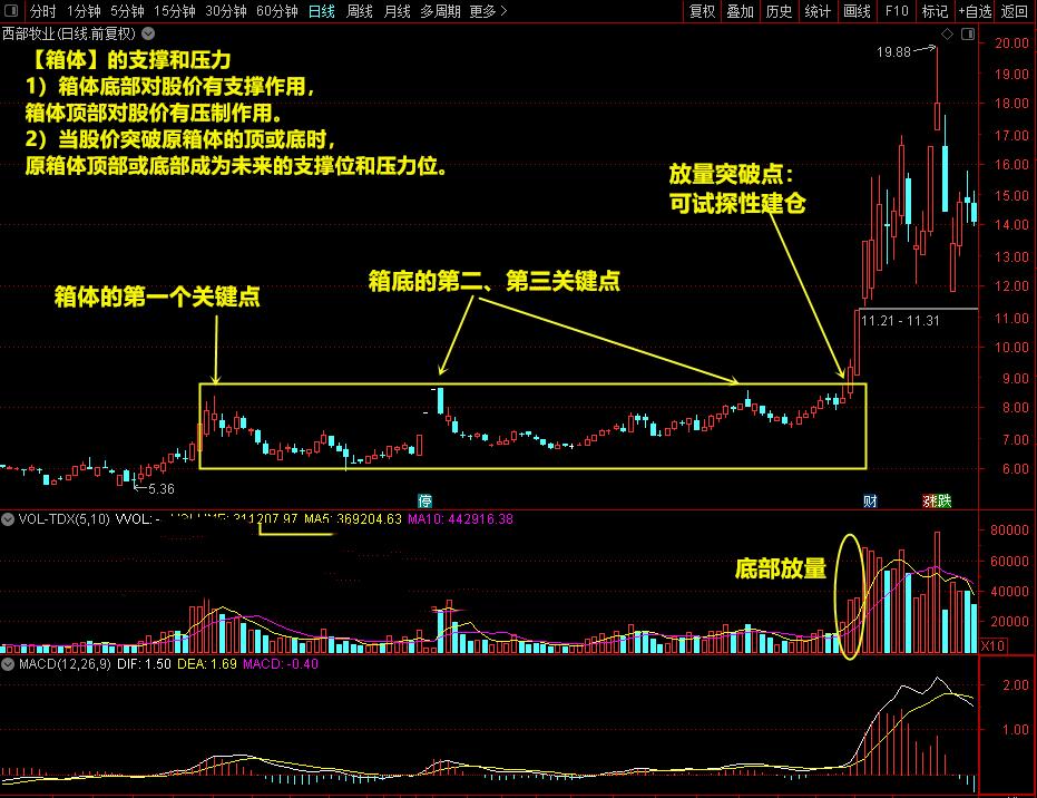 在弱势行情中选起爆买入点技巧,突破震荡箱体买卖点