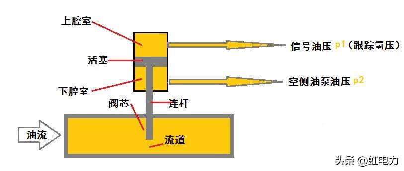 液压油平衡阀工作原理,油差压阀的原理