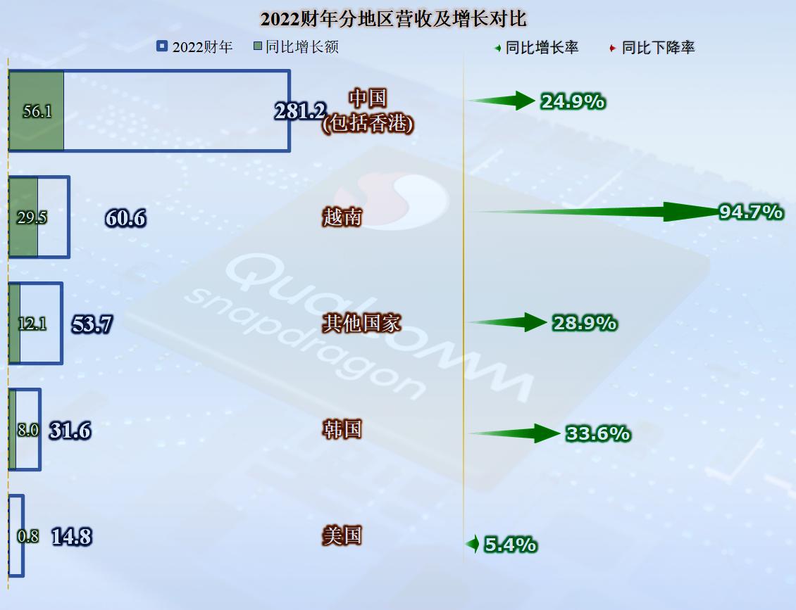 高通业绩新闻,高通2021财年全年净利90.43亿美元