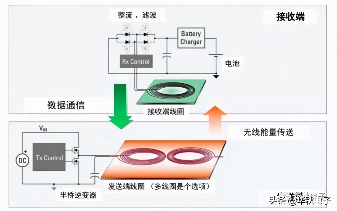 无线充电技术的基础知识,无线充电的优劣势