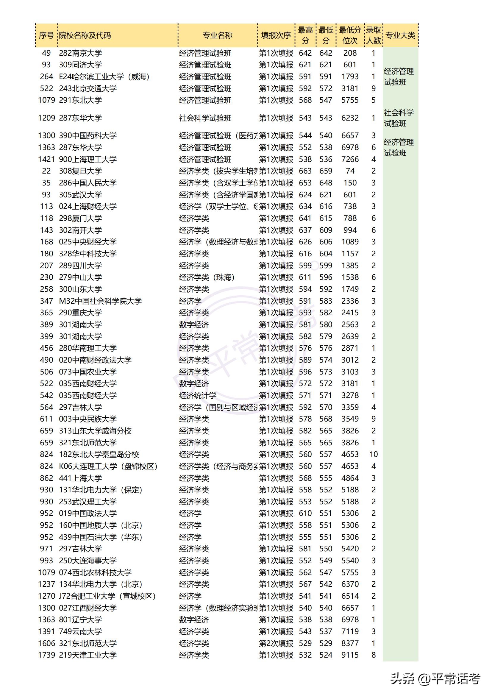 最近几年热门理科生专业排位,西北政法大学2023专业录取分数线