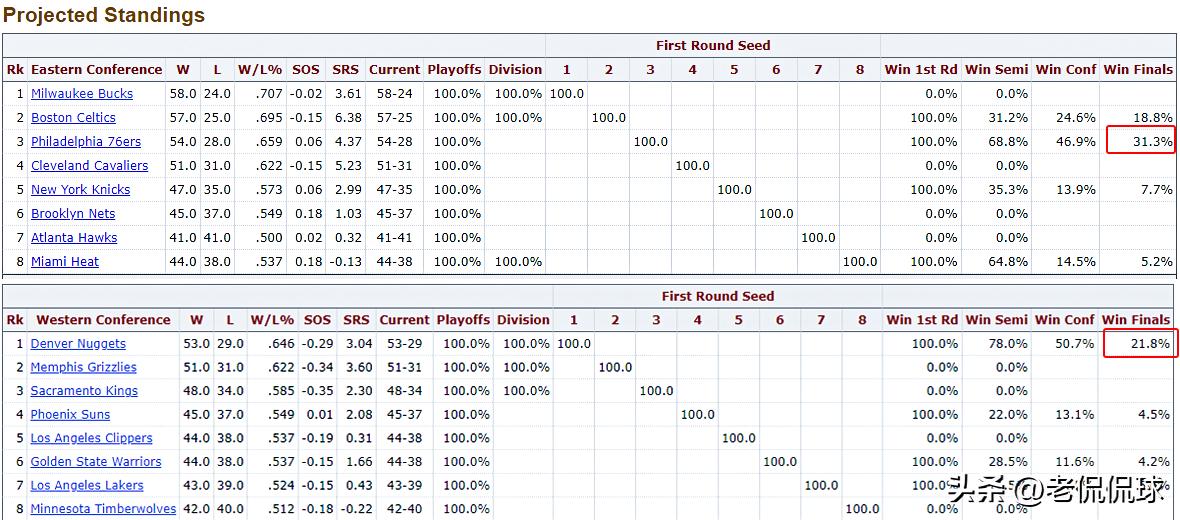 湖勇大战湖人晋级概率,湖勇大战季后赛2023数据