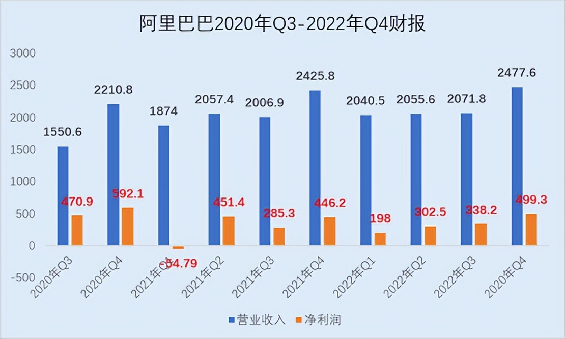 阿里巴巴第三财季营收解析,阿里巴巴第二财季营收亮点