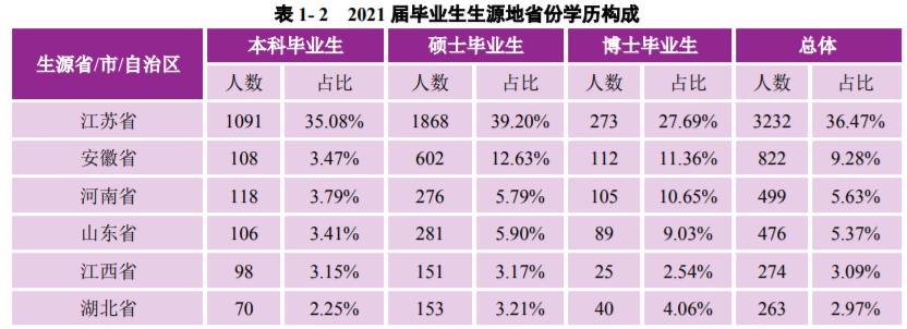 *京大南**学：2021届毕业生去向落实率98.60%！厉害了，南大