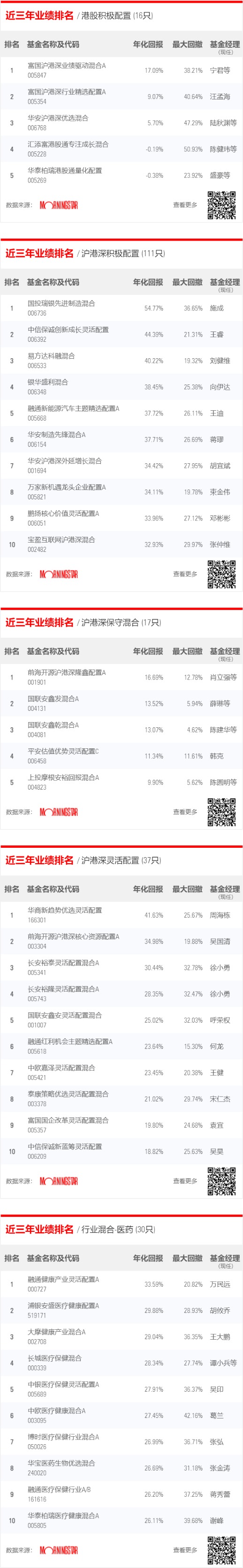 晨星基金业绩排行榜在哪,晨星五年基金排名