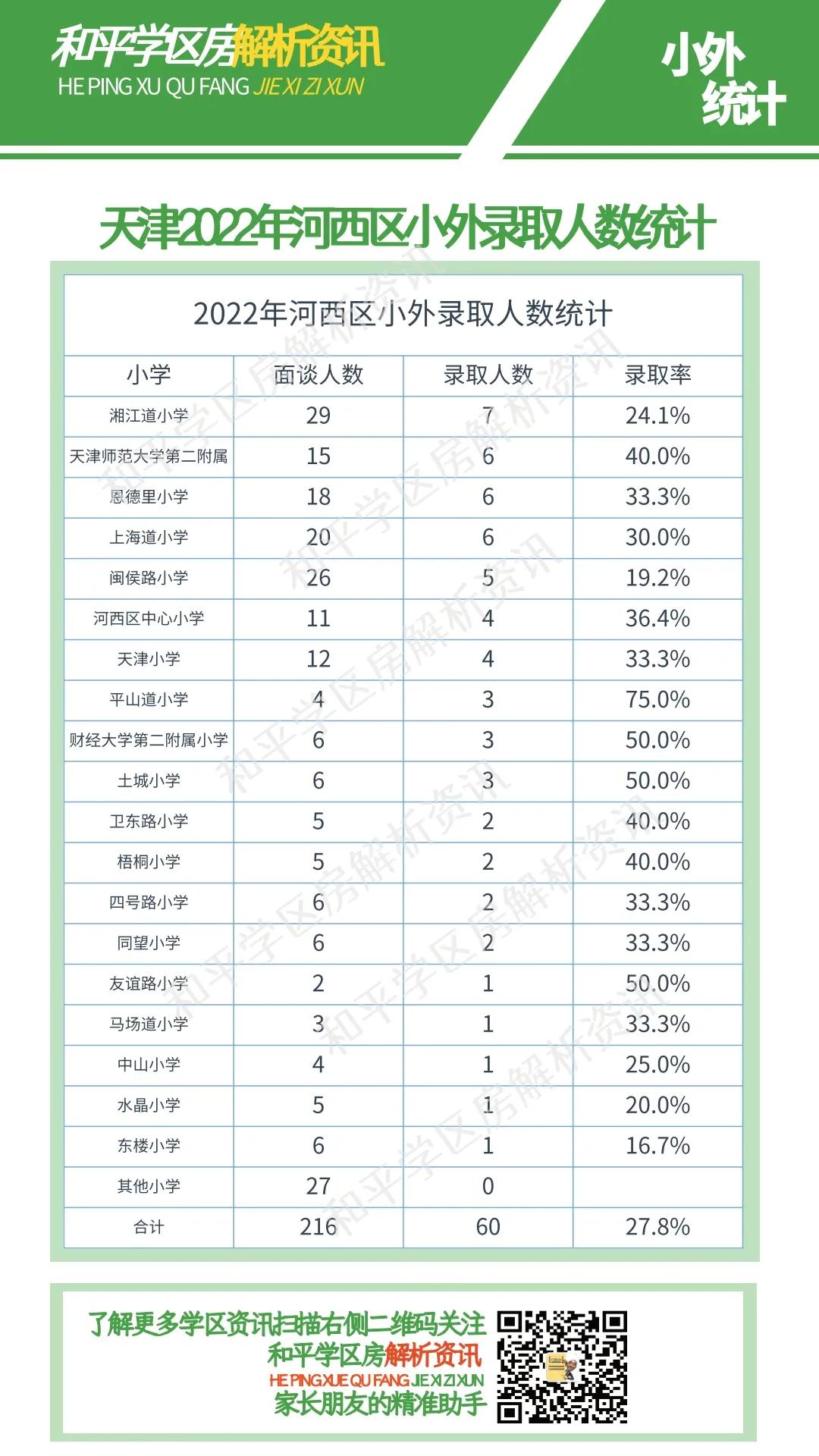 天津小外2022录取,天津小外录取比例