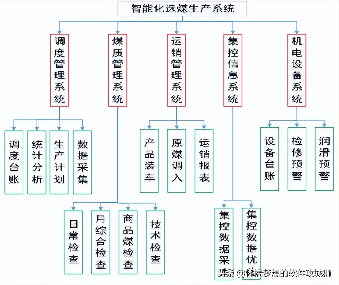 有什么办法能让洗煤厂的效率提高,洗煤厂智能化建议