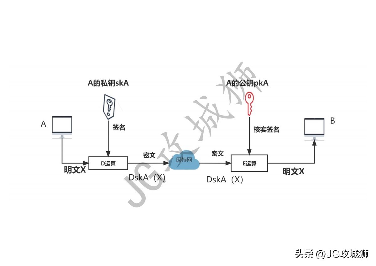 数字签名的加密和解密,需要加密和数字签名的机制