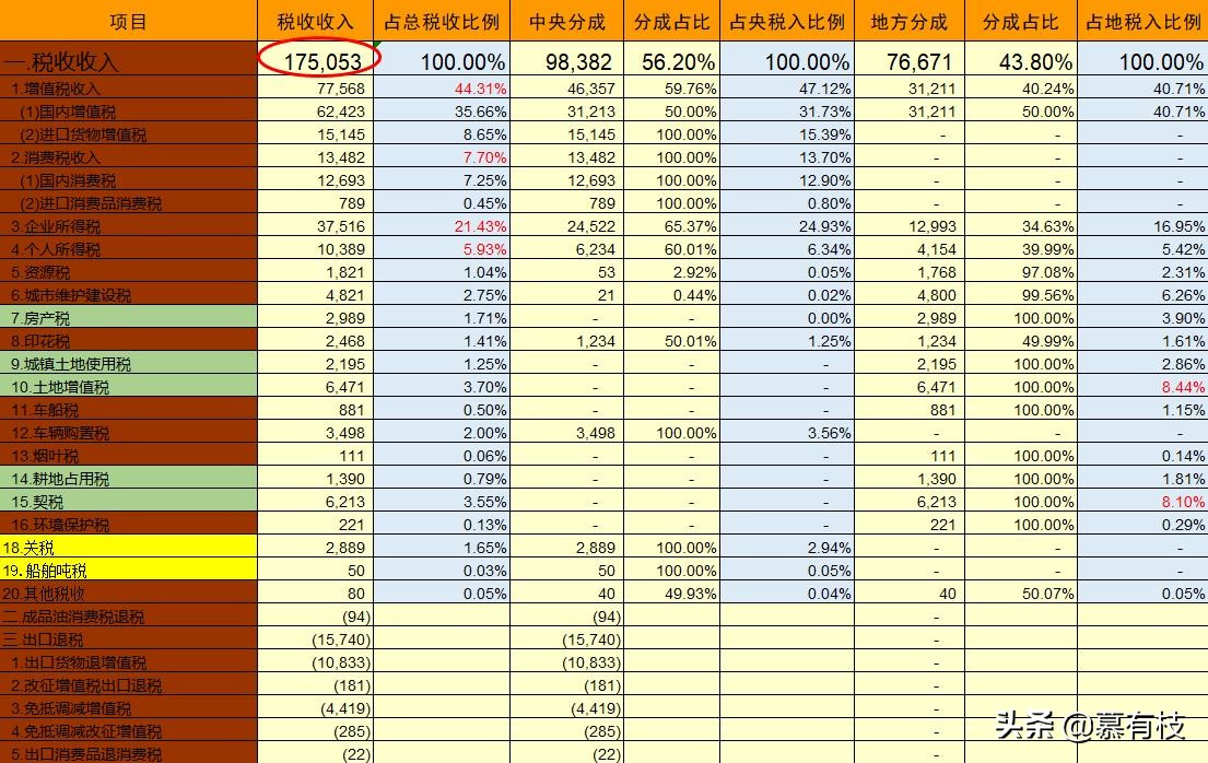一次性搞懂中国十八种税,一次搞懂中国现存十八种税
