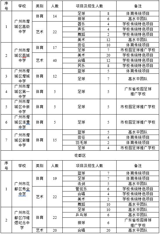 广州2022年中考录取分数线,2021广州中考培正招收特长生