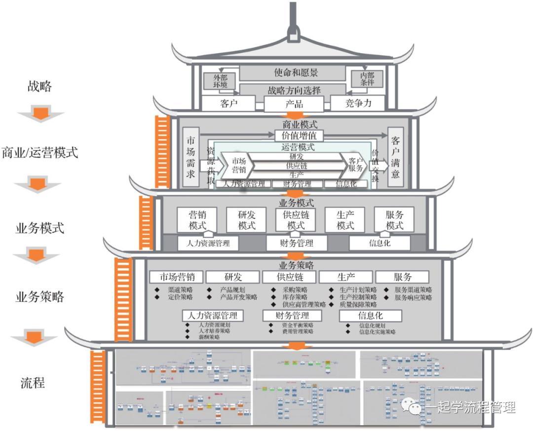 流程层级结构与业务框架,流程框架