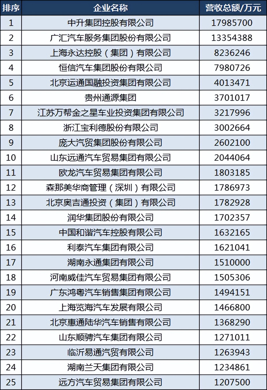 中国十大汽车集团营收排名,汽车行业前100强企业排名