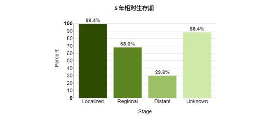 黑色素瘤脑转移能活多长时间,眼睛恶性黑色素瘤能活几年