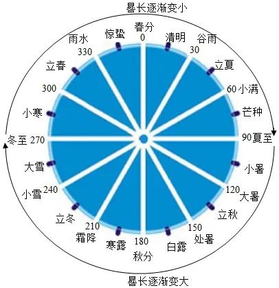 阴历阳历日常常识,阳历和阴历对不起来