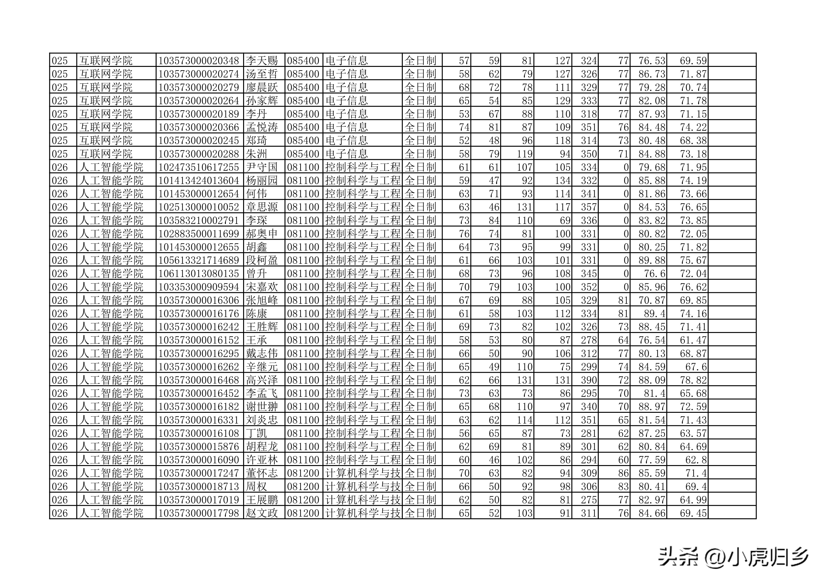 安徽大学2023年硕士研究生拟录取名单（全）