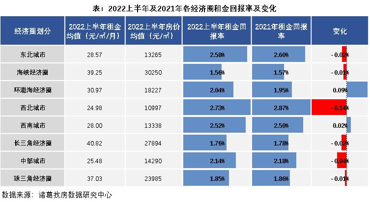 2022租售比城市排行榜,2022年全国50个重点城市的租售比