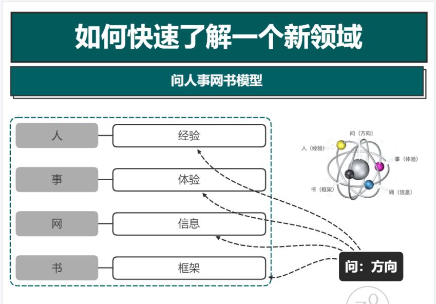 如何快速学会一个新领域,如何快速了解一个好领域
