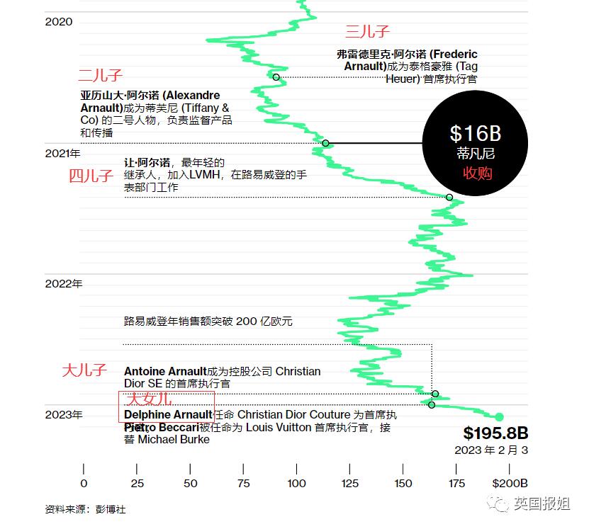 LV长公主力压太子，成奢侈品帝国未来女王？3万亿继承之战白热化