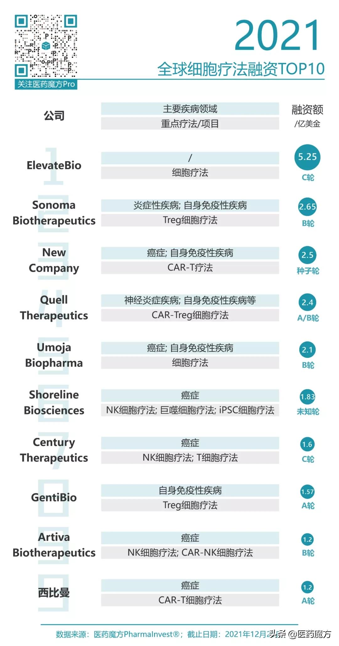 细胞治疗行业投资,细胞疗法投资